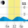 Arcadian Shores tide chart for Thursday, December 11, 2025