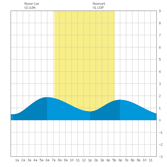 Arcadian Shores tide chart for Sunday, December 14, 2025