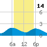 Arcadian Shores tide chart for Sunday, December 14, 2025