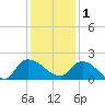 Arcadian Shores tide chart for Monday, December 1, 2025