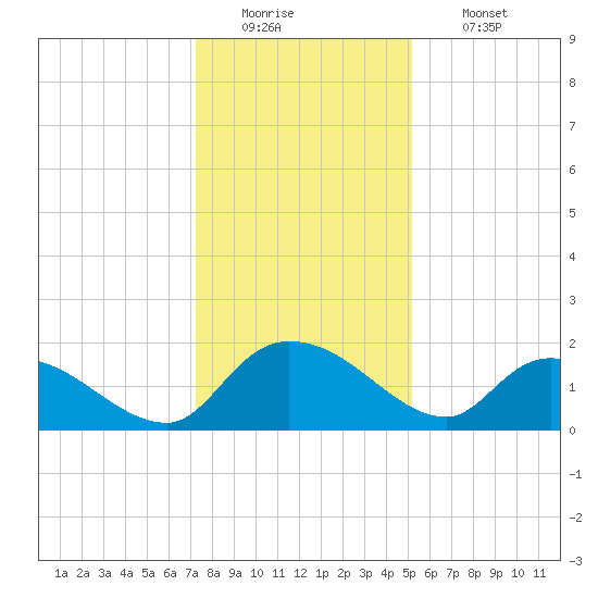 Arcadian Shores tide chart for Monday, December 22, 2025