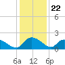 Arcadian Shores tide chart for Monday, December 22, 2025