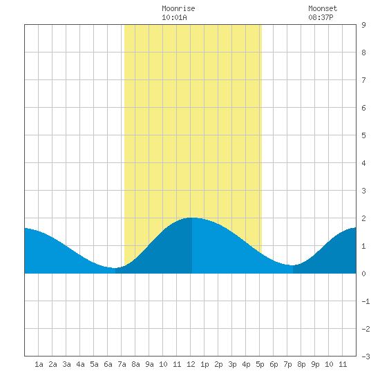 Arcadian Shores tide chart for Tuesday, December 23, 2025