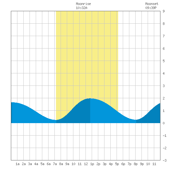 Arcadian Shores tide chart for Wednesday, December 24, 2025