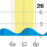 Arcadian Shores tide chart for Friday, December 26, 2025