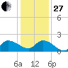 Arcadian Shores tide chart for Saturday, December 27, 2025