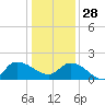 Arcadian Shores tide chart for Sunday, December 28, 2025