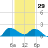 Arcadian Shores tide chart for Monday, December 29, 2025