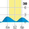 Arcadian Shores tide chart for Tuesday, December 30, 2025