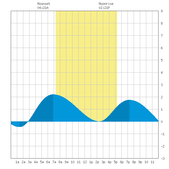 Arcadian Shores tide chart for Wednesday, December 31, 2025
