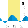 Arcadian Shores tide chart for Friday, December 5, 2025