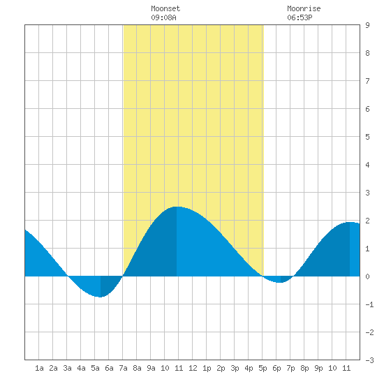 Arcadian Shores tide chart for Saturday, December 6, 2025