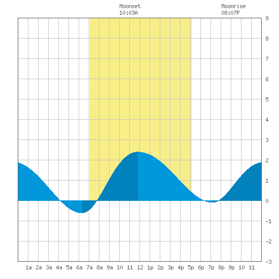Arcadian Shores tide chart for Sunday, December 7, 2025