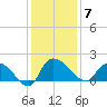 Arcadian Shores tide chart for Sunday, December 7, 2025