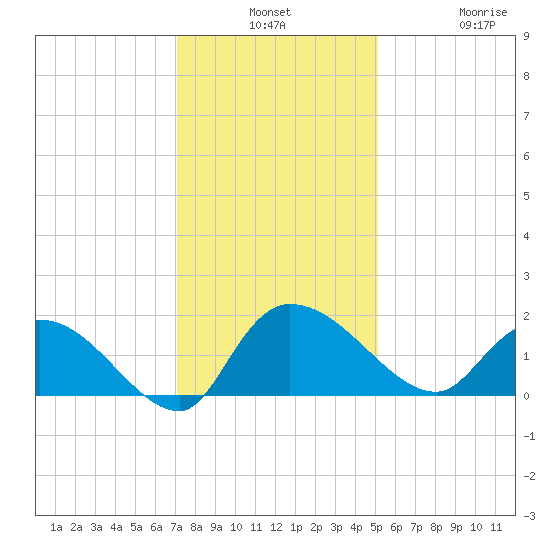 Arcadian Shores tide chart for Monday, December 8, 2025
