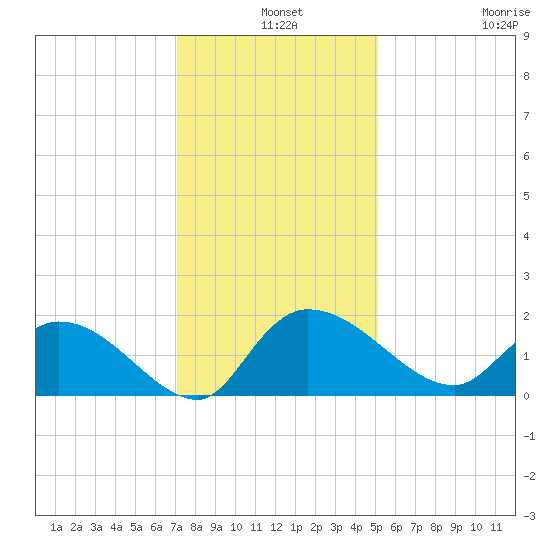 Arcadian Shores tide chart for Tuesday, December 9, 2025
