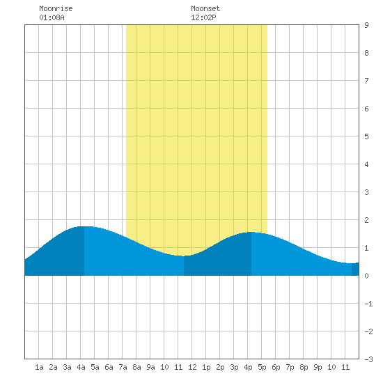 Arcadian Shores tide chart for Sunday, January 11, 2026
