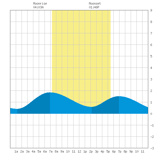 Arcadian Shores tide chart for Wednesday, January 14, 2026