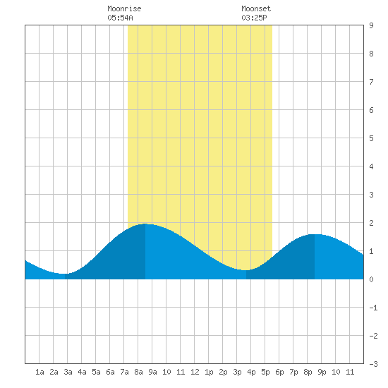 Arcadian Shores tide chart for Friday, January 16, 2026