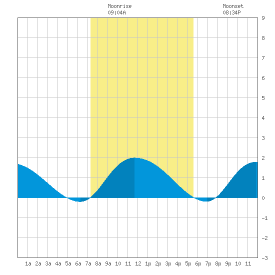 Arcadian Shores tide chart for Wednesday, January 21, 2026