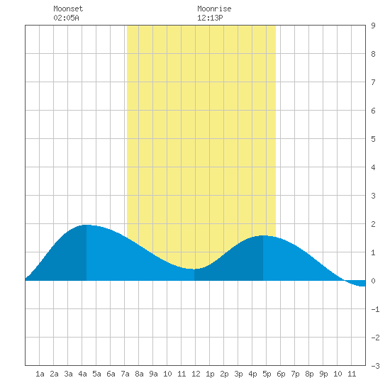 Arcadian Shores tide chart for Tuesday, January 27, 2026