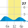 Arcadian Shores tide chart for Tuesday, January 27, 2026