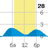 Arcadian Shores tide chart for Wednesday, January 28, 2026