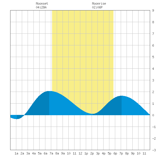 Arcadian Shores tide chart for Thursday, January 29, 2026