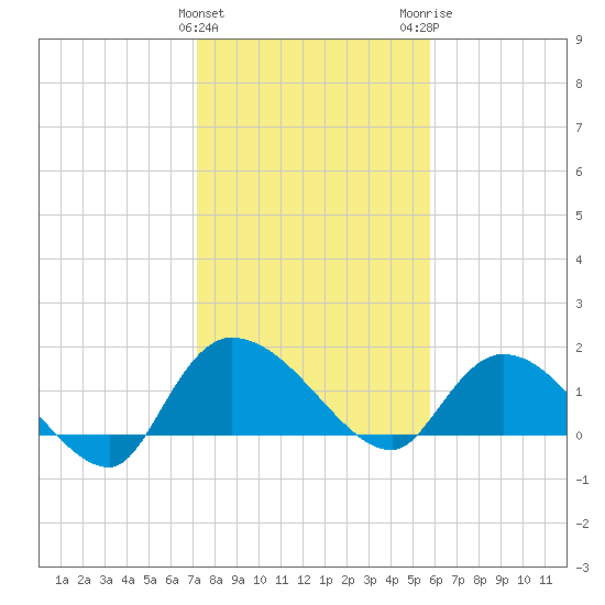 Arcadian Shores tide chart for Saturday, January 31, 2026