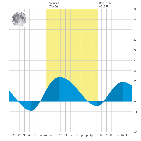 Arcadian Shores tide chart for Saturday, January 3, 2026