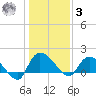 Arcadian Shores tide chart for Saturday, January 3, 2026