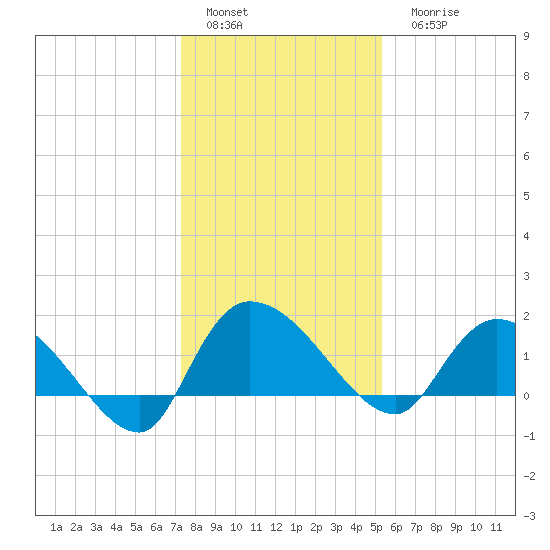 Arcadian Shores tide chart for Sunday, January 4, 2026