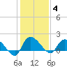 Arcadian Shores tide chart for Sunday, January 4, 2026