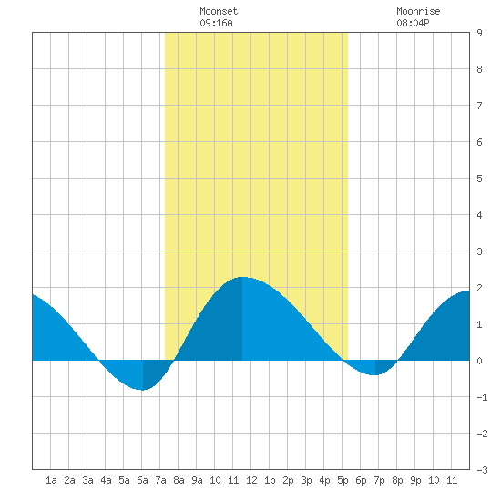 Arcadian Shores tide chart for Monday, January 5, 2026