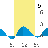 Arcadian Shores tide chart for Monday, January 5, 2026