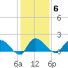 Arcadian Shores tide chart for Tuesday, January 6, 2026