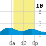 Arcadian Shores tide chart for Tuesday, February 10, 2026