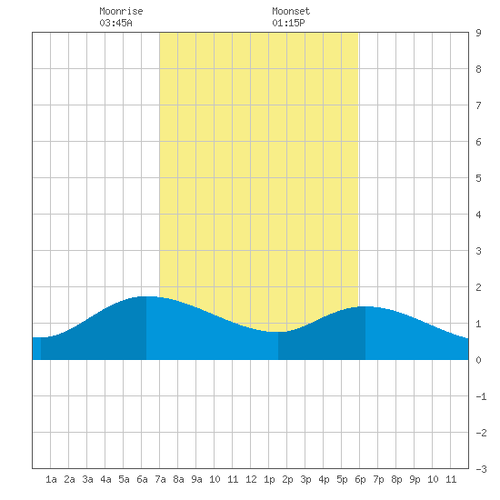 Arcadian Shores tide chart for Thursday, February 12, 2026