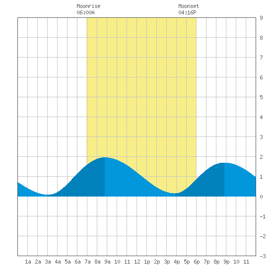 Arcadian Shores tide chart for Sunday, February 15, 2026