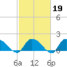 Arcadian Shores tide chart for Thursday, February 19, 2026