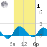 Arcadian Shores tide chart for Sunday, February 1, 2026