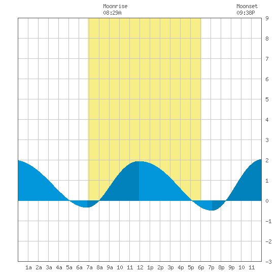 Arcadian Shores tide chart for Friday, February 20, 2026