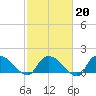 Arcadian Shores tide chart for Friday, February 20, 2026