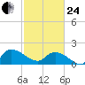 Arcadian Shores tide chart for Tuesday, February 24, 2026