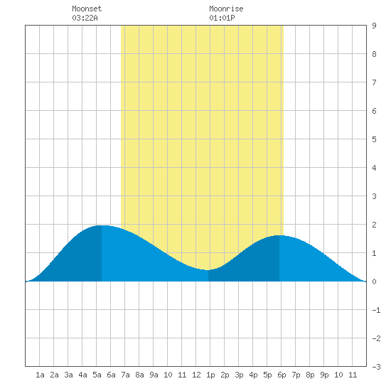 Arcadian Shores tide chart for Thursday, February 26, 2026