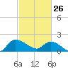 Arcadian Shores tide chart for Thursday, February 26, 2026