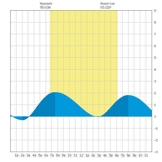 Arcadian Shores tide chart for Saturday, February 28, 2026