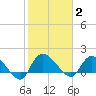 Arcadian Shores tide chart for Monday, February 2, 2026