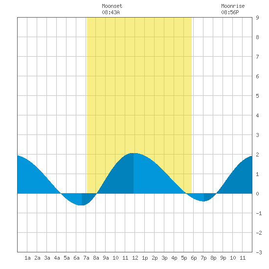 Arcadian Shores tide chart for Wednesday, February 4, 2026