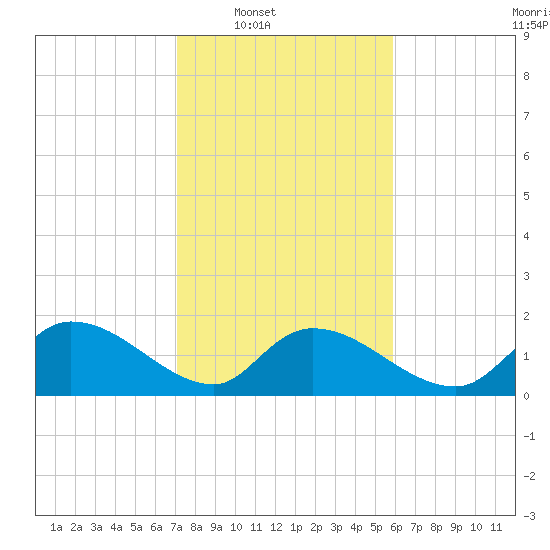 Arcadian Shores tide chart for Saturday, February 7, 2026